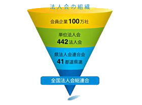 法人会組織図